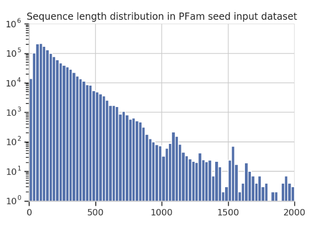 Sequence length distribution
