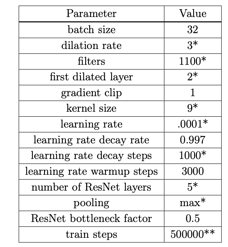 Hyperparameters for ProtCNN