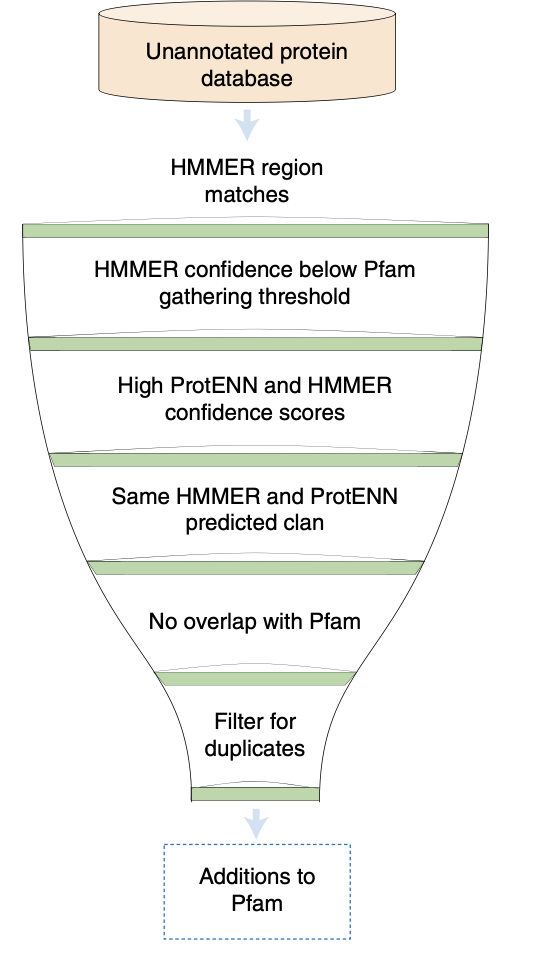 HMMER and ProtENN combination