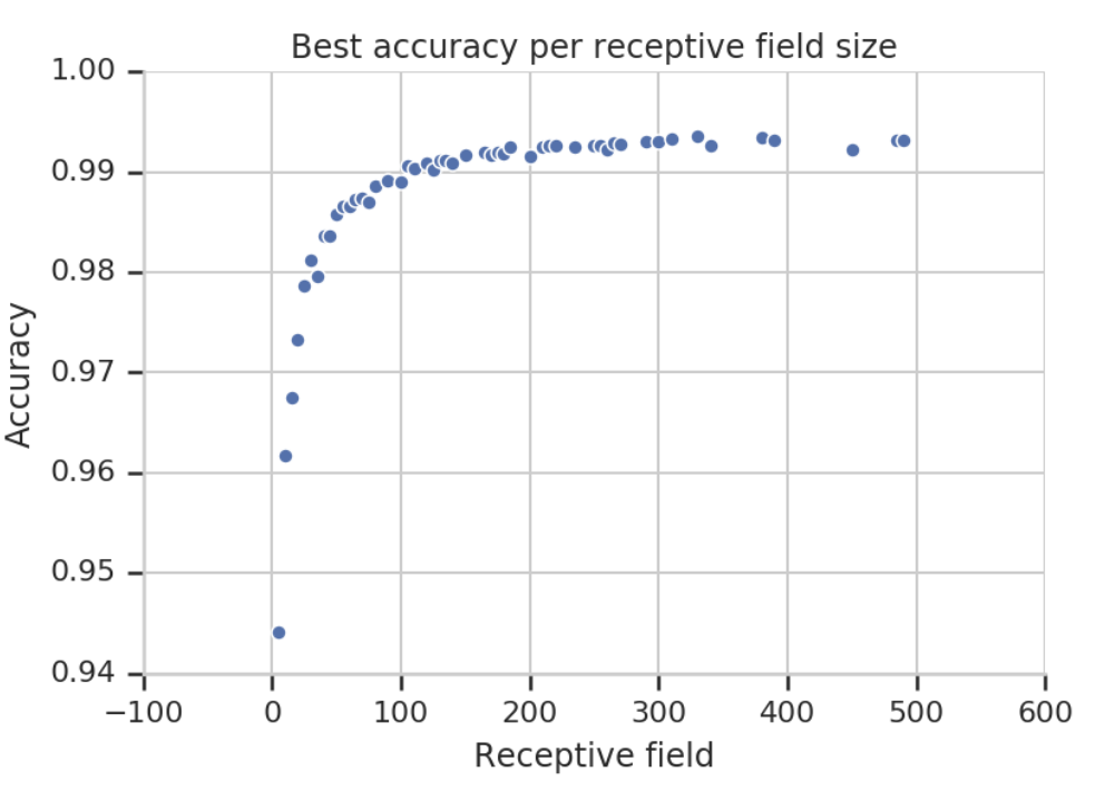 Receptive field calculation